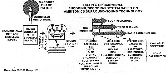 The UHJ Hierarchy